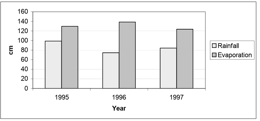 Figure 3:  Oklahoma Annual Rainfall and Annual Lake Evaporation 