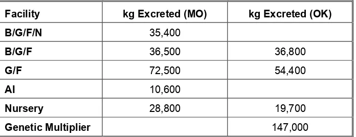 Table 9:  Average Annual Nitrogen Excreted by Facility Type 