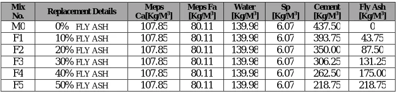 Table 1: Mix Proportions of fly ash replaced MEPS Concrete 