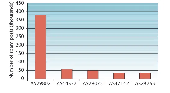 Figure 5. The top fi ve offender autonomous systems numbers (ASNs). We measured the number of spam posts for these ASNs for a test period between 18 and 30 June 2009.