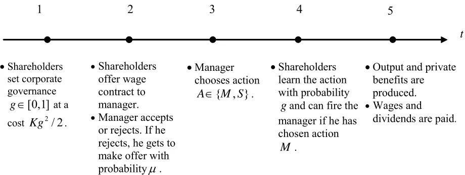 Figure 1. Time line. 
