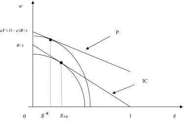 Figure 2. Choice of corporate governance levels without externality. 