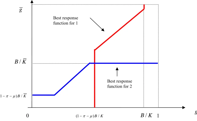 Figure 3A. Governance equilibrium with large differences in governance costs: 