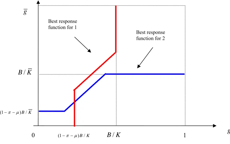 Figure 3B. Governance equilibrium with somewhat smaller differences in governance 