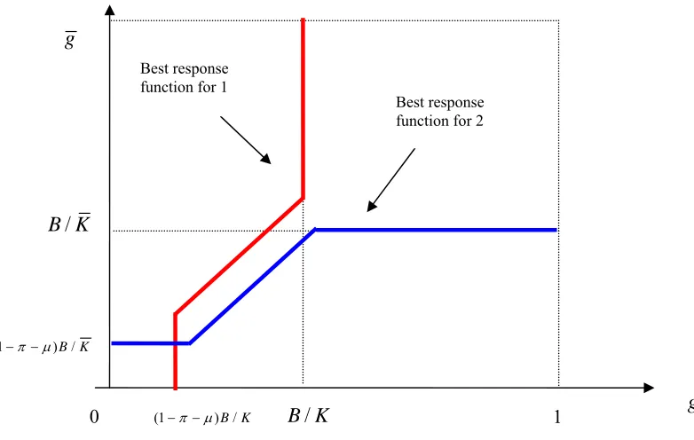 Figure 3C. Governance equilibrium with very small (or no) differences in governance 