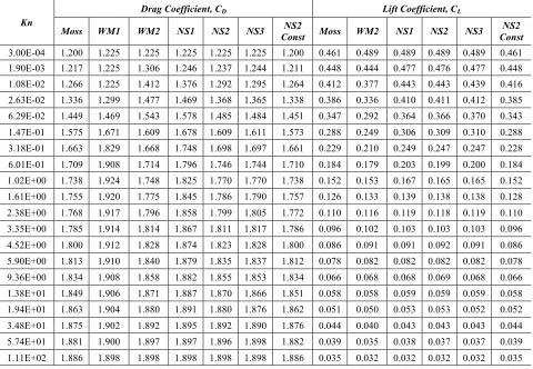 Table 1: Lift and Drag Coefficients for Orion computed with FORSTRAD using different bridging formulas