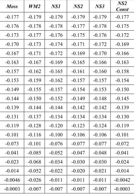 Table 2: Moment Coefficients for Orion computed with FORSTRAD using different bridging formulas