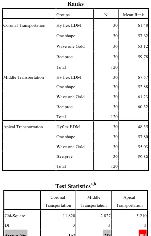 Table 6A shows Kruskal-Wallis Test revealing that HYFLEX-EDM Causes 