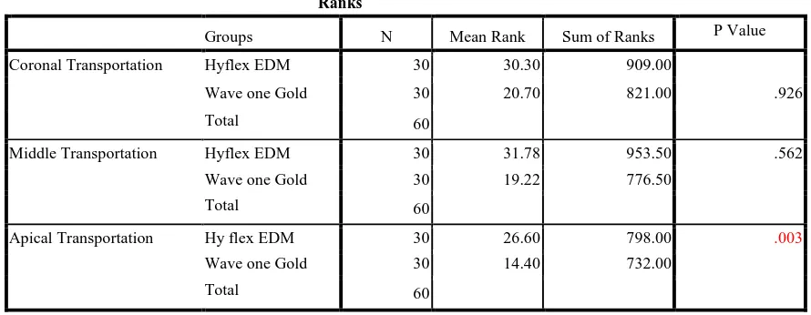 Table 8 shows that Mann-Whitney Test between Group 1 & 3  and  hyflex-EDM   causes  
