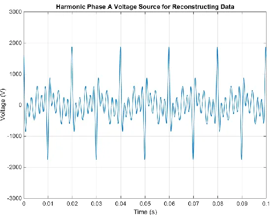 Figure 4: Harmonic Voltage source used to recreate the measured LV quantities. 