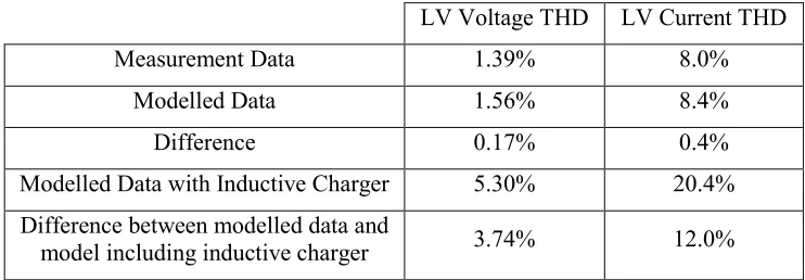 Table 5: Results comparing measured harmonic parameters and the model results on phase A