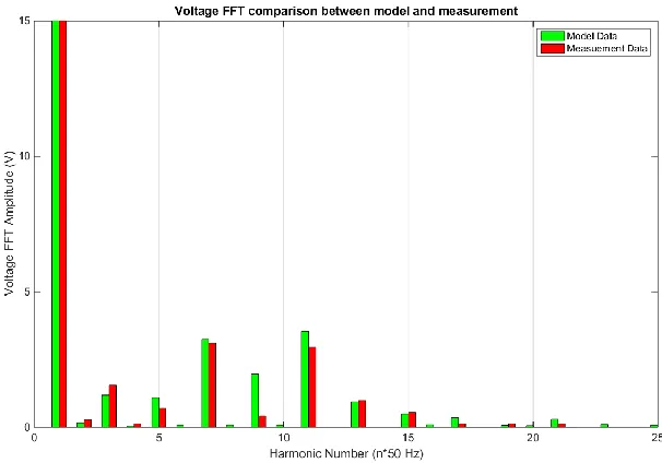 Figure 3: Comparison of the measured and reconstructed voltage at the measure-ment point