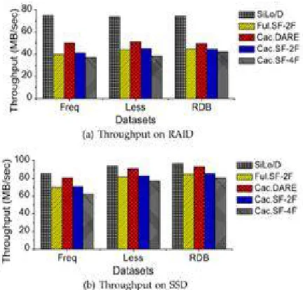 Fig. 5. Throughputs of four resemblance detection enhanced data reduction approaches (i.e., deduplication + delta compression) on the three backup  datasets.[1]  