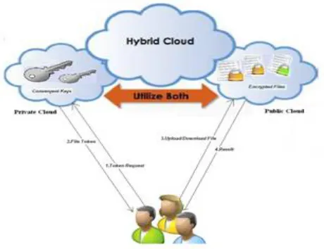 Fig. 1. Architecture of authorized deduplication[7]. 