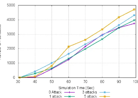 Figure 3: Simulation time Vs. Number of packet loss in case of No attack, 1 attack, 3 attacks and 5 attacks