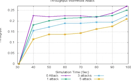 Figure 4: Simulation time Vs. Throughput in case of No attack, 1 attack, 3 attacks and 5 attacks
