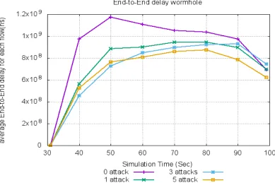 Figure 5: Simulation time Vs. End-to-End delay in case of No attack, 1 attack, 3 attacks and 5 attacks