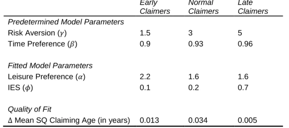 Table 4: Model Parametrization and Status Quo Claiming Ages 