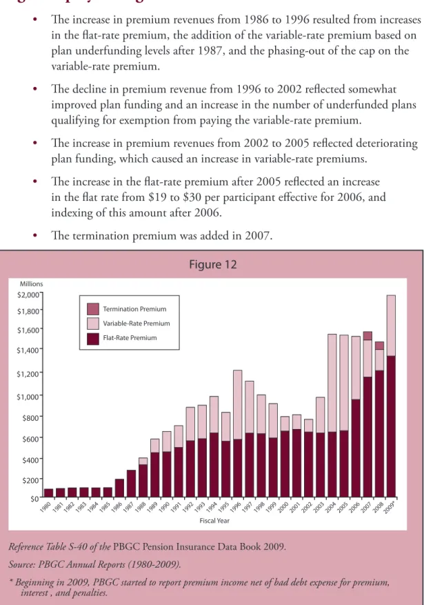 Figure 12 $0$200$400$600$800$1,000$1,200$1,400 $1,600$1,800$2,000 Termination Premium Variable-Rate PremiumFlat-Rate Premium 2008 2009*2007200620052004200320022001200019991998199719961995199419931992199119901989198819871986198519841983198219811980Millions 
