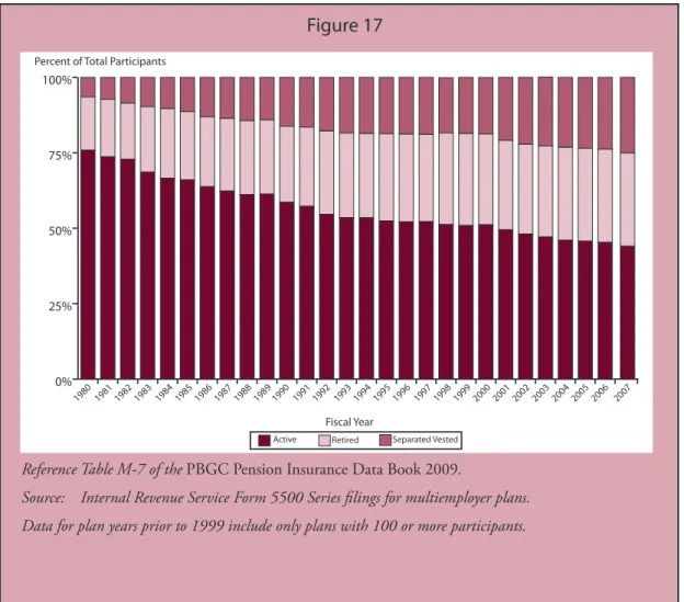 Figure 17 0%25%50%75%100% Separated Vested Retired Active  2006 200720052004200320022001200019991998199719961995199419931992199119901989198819871986198519841983198219811980