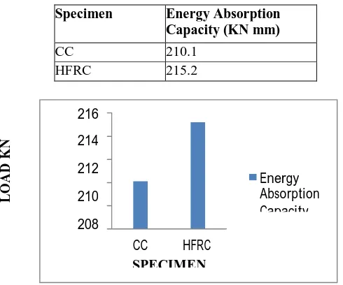 Table 8.3 Energy absorption capacity of beam specimen 