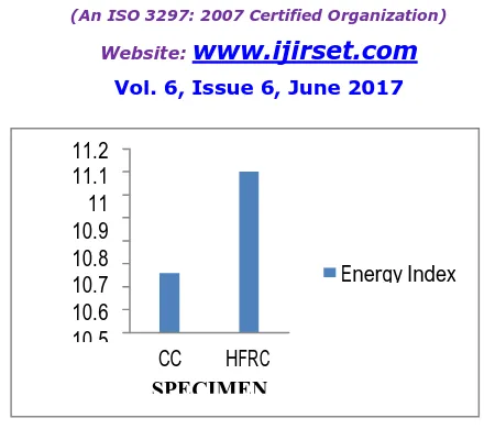 Fig 8.8 Energy Index of beam specimen 