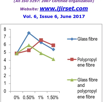 Fig 6.3 Test results for flexural strength for 28 days  