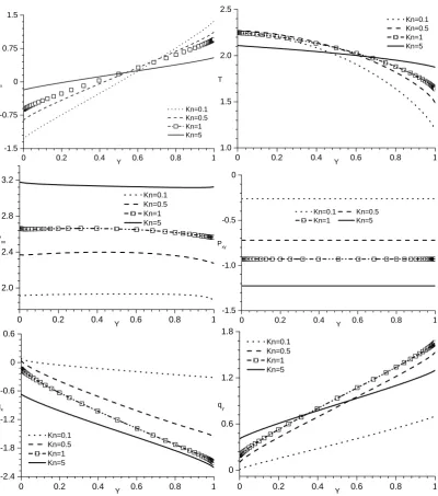 Figure 2: Proﬁles of macroscopic quantities for Couette ﬂows with Uw = 1.5. Adiabatic boundary at Y = 0,ﬁxed-temperature boundary at Y=1.
