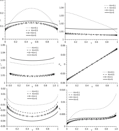 Figure 4: Proﬁles of macroscopic quantities for force-driven Poiseuille type ﬂows with gboundary atx = 0.1.Adiabatic Y=0, ﬁxed-temperature boundary at Y=1.