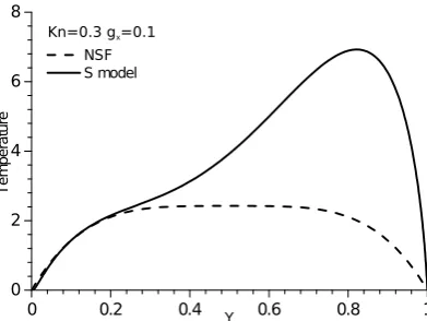 Figure 5: Comparison of temperature proﬁles predicted by the S model and the NSF equation at Kntop and bottom plates and then enlarged by=0.3 andgx =0.1