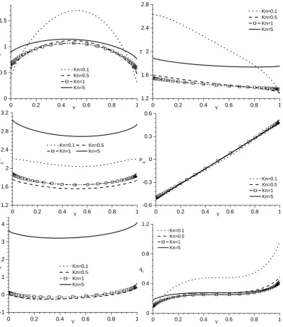 Figure 6: Proﬁles of macroscopic quantities for force-driven Poiseuille type ﬂows with gatx=1