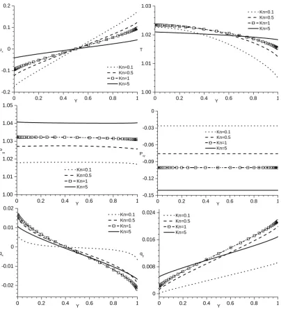 Figure 1: Proﬁles of macroscopic quantities for Couette ﬂows with Uﬁxed-temperature boundary atw = 0.2