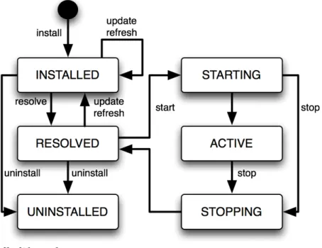 Figure 1.1. Bundle life cycle