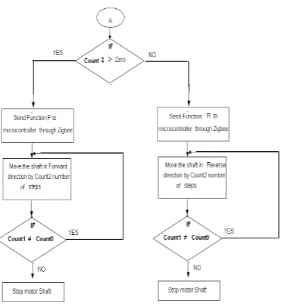 Fig No 08 Flow chart for speed control continued 