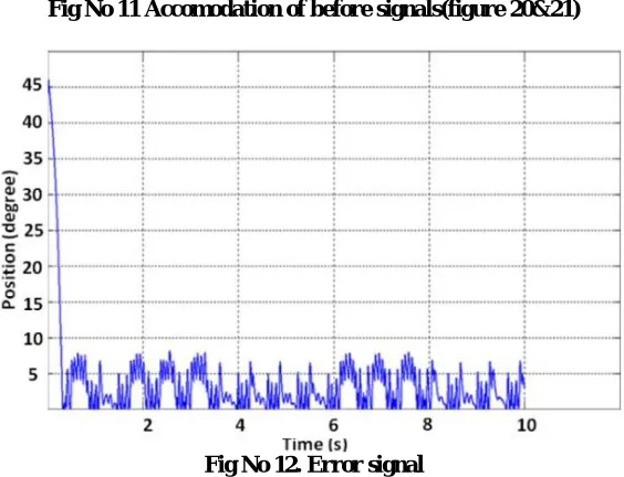 Fig No 11 Accomodation of before signals(figure 20&21)   