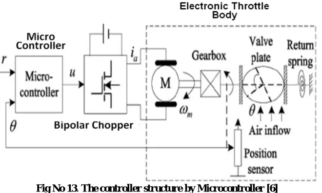 Fig No 13. The controller structure by Microcontroller [6]  