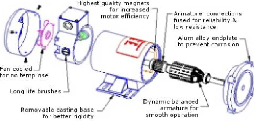 Fig No 04 PMDC Motor. 