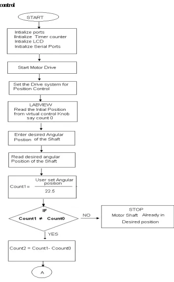 Fig No 07 flow chart for speed control 