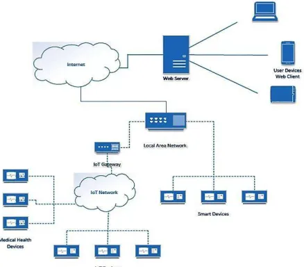 Fig 1.IoT deployment andapplication scenarios  
