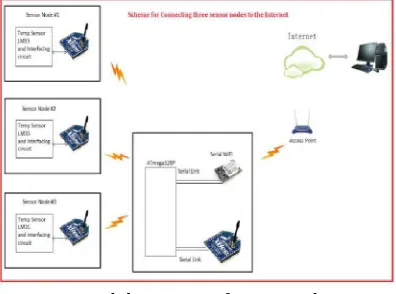 Fig 2. Whole processing of Gateway and WSN  