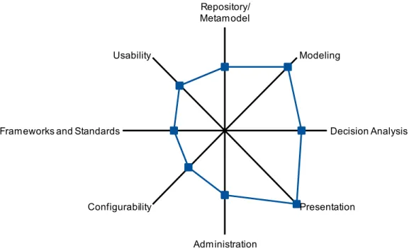 Figure 4. Capability Assessment of BiZZdesign's Architect Repository/ Metamodel Modeling Decision Analysis Presentation AdministrationConfigurability
