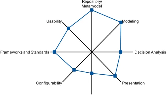 Figure 7. Capability Assessment of IBM's Rational System Architect