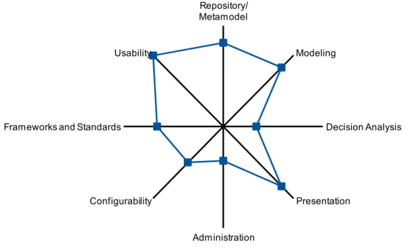 Figure 8. Capability Assessment of iteratec's iteraplan Repository/ Metamodel Modeling Decision Analysis Presentation AdministrationConfigurability