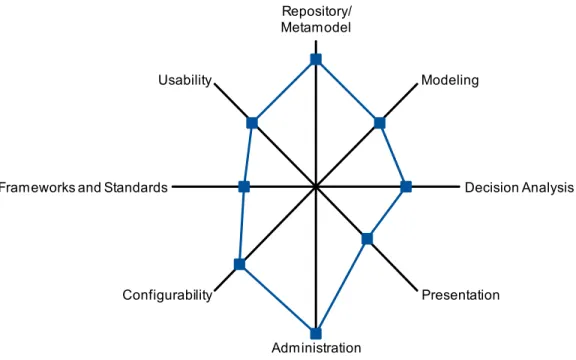 Figure 2. Capability Assessment of Atoll's SAMU Repository/ Metamodel Modeling Decision Analysis Presentation AdministrationConfigurability