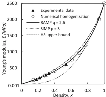 Fig. 4 Results of the experimental and numerical studies compared with the RAMP and SIMP models, and the Hashin –Shtrikman upper bound for an isotropic material with Poisson ratio 1/3 mixed with voidFig