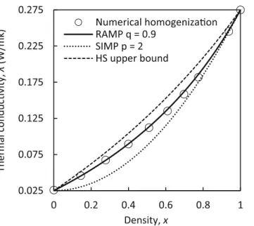 Fig. 6 Adjusted material interpolation scheme for the thermal optimization problem, considering thermal convection and radiation in the cavities, versus the RAMP approximation of the numerical homogenization study