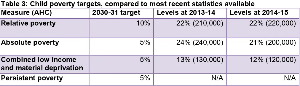 Table 3: Child poverty targets, compared to most recent statistics available 