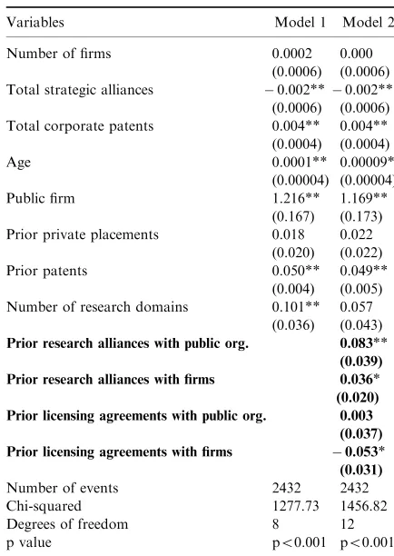 Table 2. The eﬀects of environmental and organizational variableson the patent rate