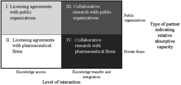 Figure 1. Types of alliances in the biotechnology industry