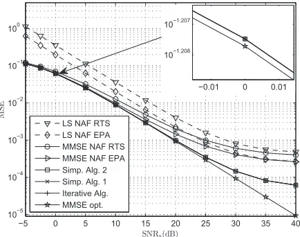 Fig. 2. Source-relay channel estimation MSE against varying SNRsρ for the pro-posed and benchmark algorithms with Ns = Nr = Nd = 3, SNRr = 30 dB,s[l] = ρr[l] = ϱs[l] = ϱr[l] = 0.2, ∀l, and Hˆr = Hr.